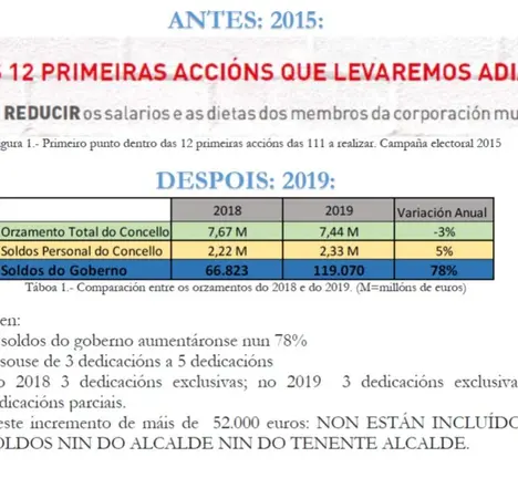 Aumento do gasto en soldos